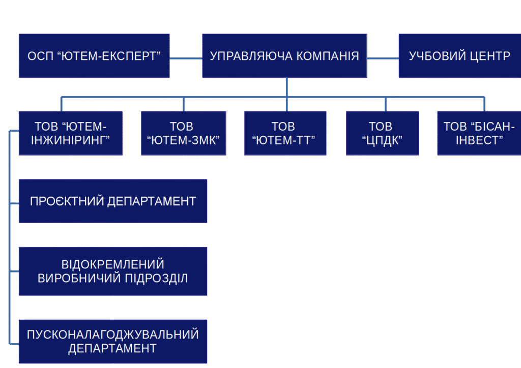 Organizatsijna struktura